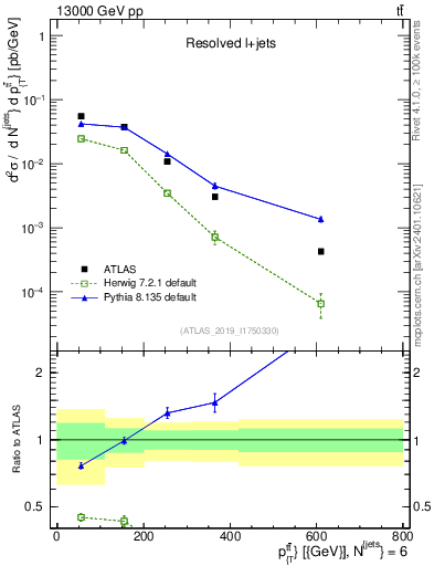 Plot of ttbar.pt in 13000 GeV pp collisions