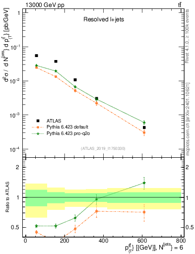 Plot of ttbar.pt in 13000 GeV pp collisions