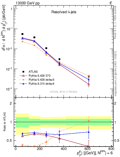 Plot of ttbar.pt in 13000 GeV pp collisions