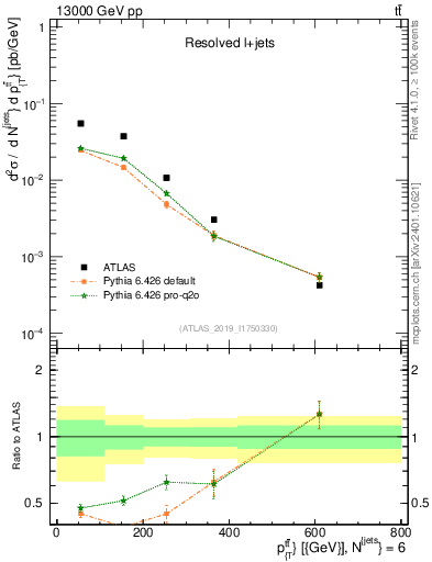 Plot of ttbar.pt in 13000 GeV pp collisions