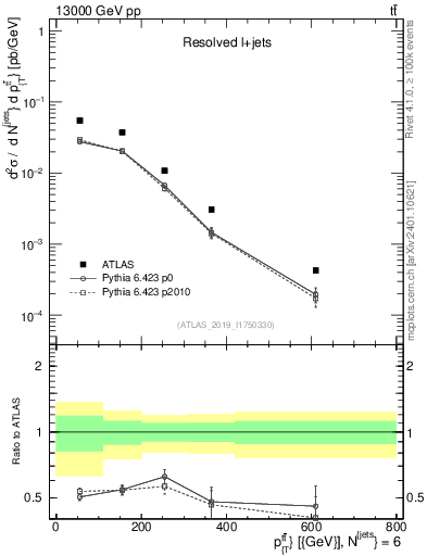 Plot of ttbar.pt in 13000 GeV pp collisions