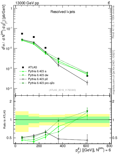 Plot of ttbar.pt in 13000 GeV pp collisions