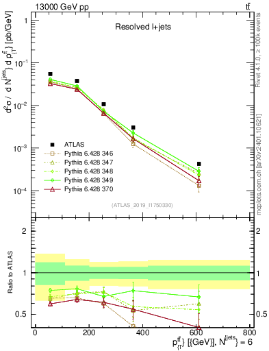 Plot of ttbar.pt in 13000 GeV pp collisions