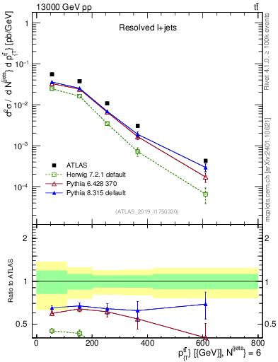 Plot of ttbar.pt in 13000 GeV pp collisions