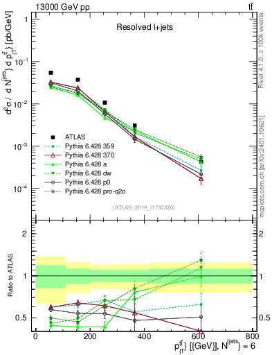 Plot of ttbar.pt in 13000 GeV pp collisions