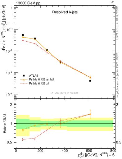 Plot of ttbar.pt in 13000 GeV pp collisions