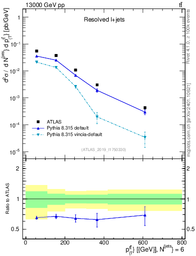 Plot of ttbar.pt in 13000 GeV pp collisions