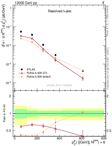 Plot of ttbar.pt in 13000 GeV pp collisions