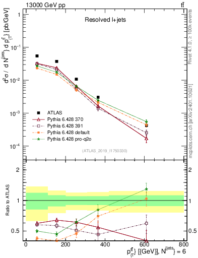 Plot of ttbar.pt in 13000 GeV pp collisions