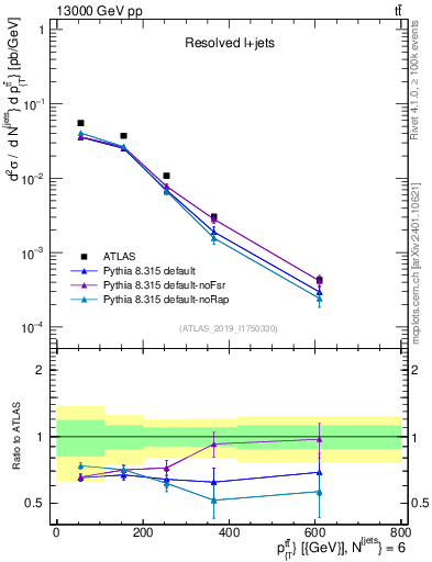 Plot of ttbar.pt in 13000 GeV pp collisions