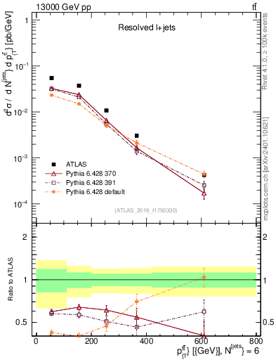 Plot of ttbar.pt in 13000 GeV pp collisions