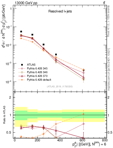 Plot of ttbar.pt in 13000 GeV pp collisions