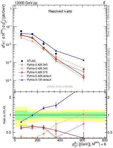 Plot of ttbar.pt in 13000 GeV pp collisions
