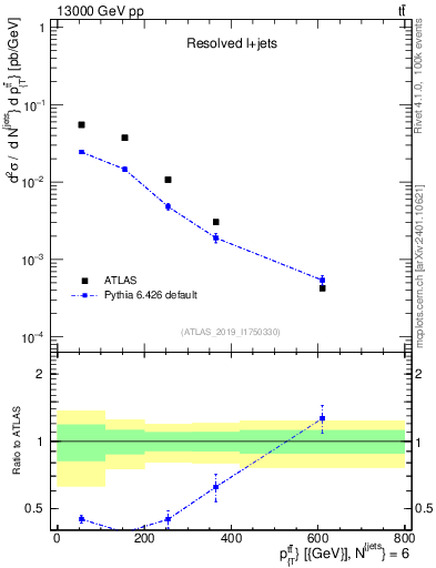 Plot of ttbar.pt in 13000 GeV pp collisions