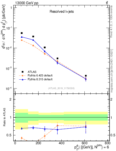 Plot of ttbar.pt in 13000 GeV pp collisions