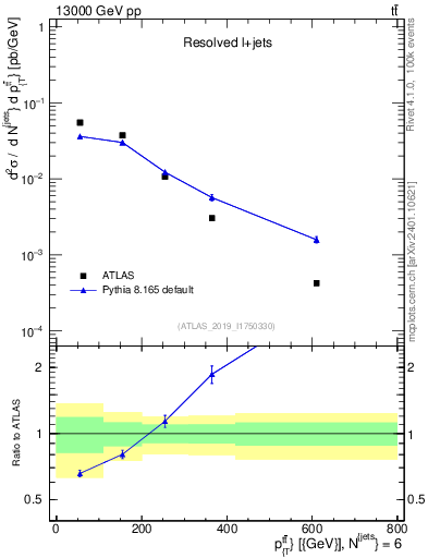 Plot of ttbar.pt in 13000 GeV pp collisions