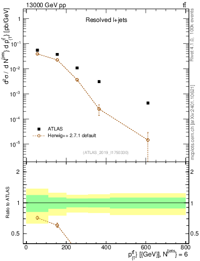 Plot of ttbar.pt in 13000 GeV pp collisions