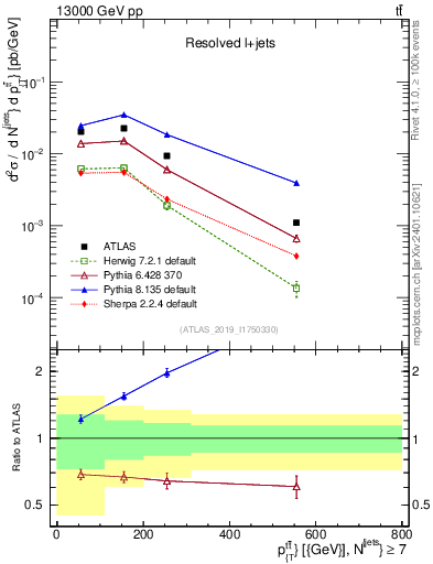 Plot of ttbar.pt in 13000 GeV pp collisions