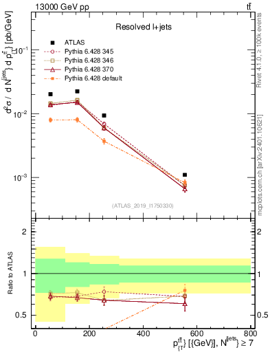 Plot of ttbar.pt in 13000 GeV pp collisions