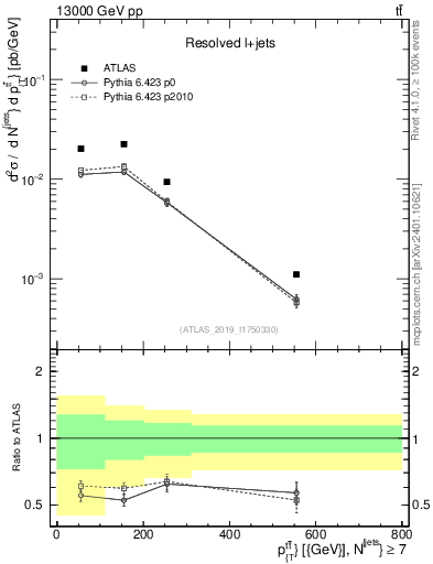 Plot of ttbar.pt in 13000 GeV pp collisions
