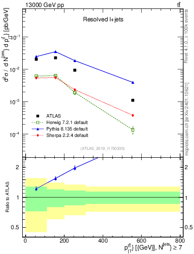Plot of ttbar.pt in 13000 GeV pp collisions