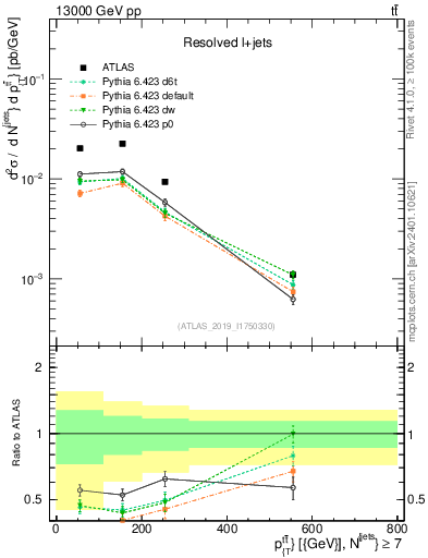Plot of ttbar.pt in 13000 GeV pp collisions