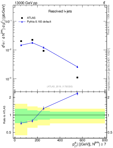 Plot of ttbar.pt in 13000 GeV pp collisions