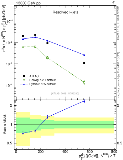 Plot of ttbar.pt in 13000 GeV pp collisions
