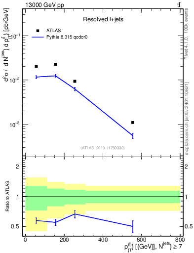 Plot of ttbar.pt in 13000 GeV pp collisions