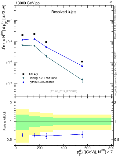 Plot of ttbar.pt in 13000 GeV pp collisions