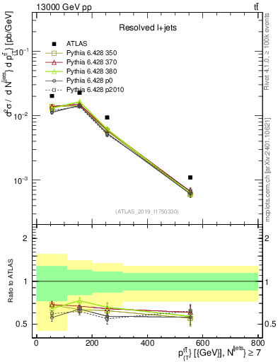 Plot of ttbar.pt in 13000 GeV pp collisions
