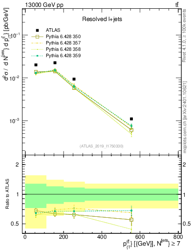 Plot of ttbar.pt in 13000 GeV pp collisions