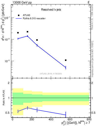 Plot of ttbar.pt in 13000 GeV pp collisions