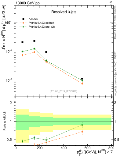 Plot of ttbar.pt in 13000 GeV pp collisions