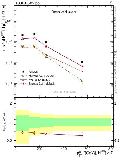 Plot of ttbar.pt in 13000 GeV pp collisions