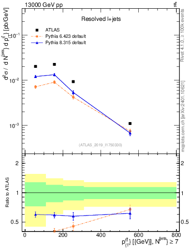Plot of ttbar.pt in 13000 GeV pp collisions