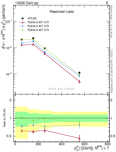 Plot of ttbar.pt in 13000 GeV pp collisions