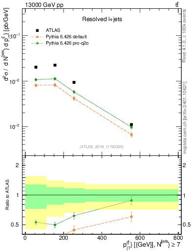 Plot of ttbar.pt in 13000 GeV pp collisions