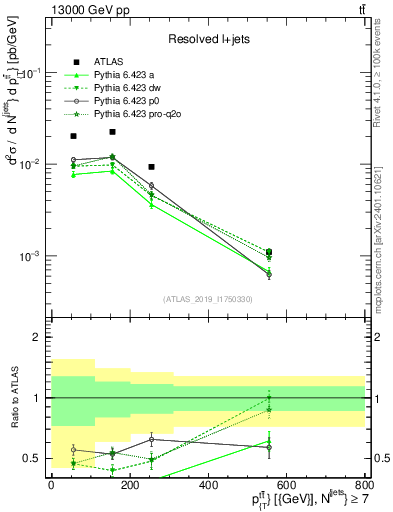 Plot of ttbar.pt in 13000 GeV pp collisions