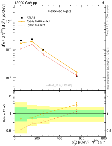 Plot of ttbar.pt in 13000 GeV pp collisions