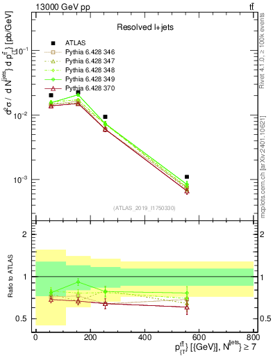 Plot of ttbar.pt in 13000 GeV pp collisions