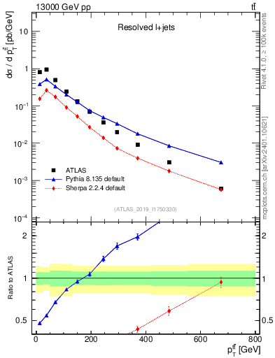 Plot of ttbar.pt in 13000 GeV pp collisions