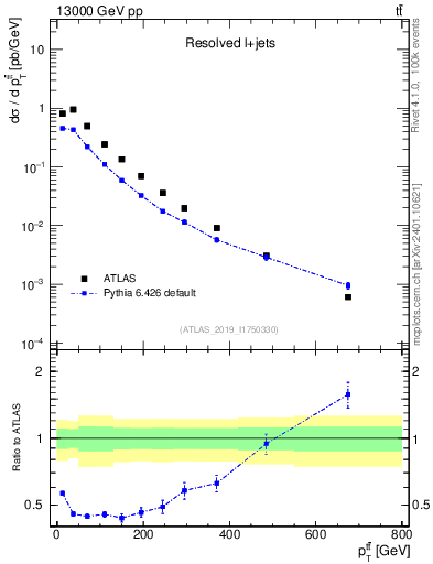 Plot of ttbar.pt in 13000 GeV pp collisions