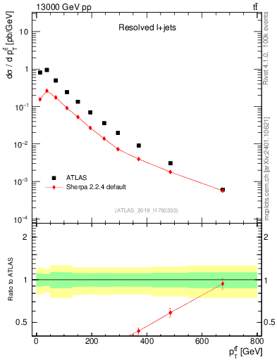 Plot of ttbar.pt in 13000 GeV pp collisions