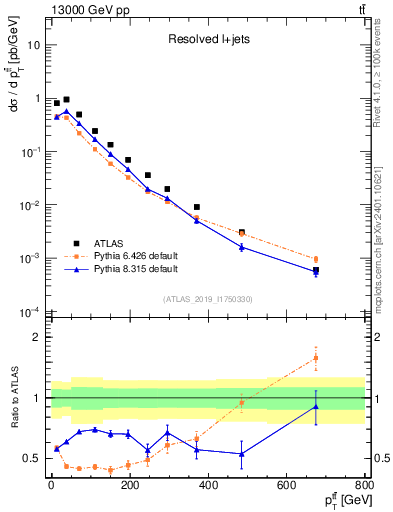 Plot of ttbar.pt in 13000 GeV pp collisions
