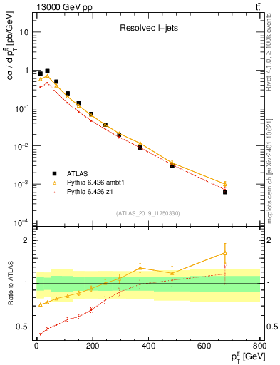 Plot of ttbar.pt in 13000 GeV pp collisions