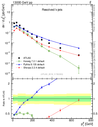 Plot of ttbar.pt in 13000 GeV pp collisions
