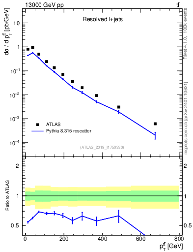 Plot of ttbar.pt in 13000 GeV pp collisions