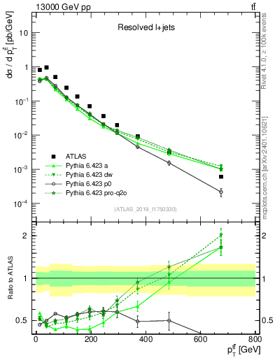 Plot of ttbar.pt in 13000 GeV pp collisions
