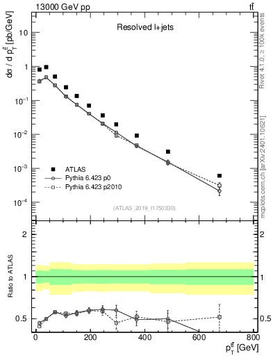 Plot of ttbar.pt in 13000 GeV pp collisions